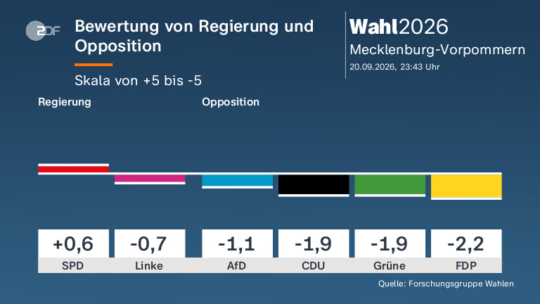 Bewertung von Regierung und Opposition