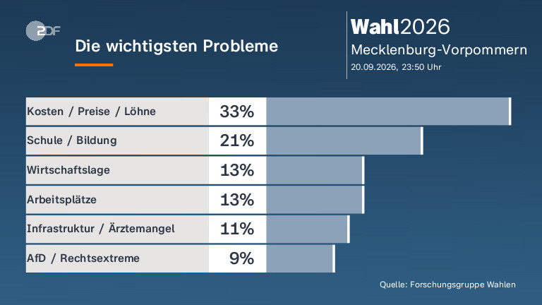 Die wichtigsten Probleme