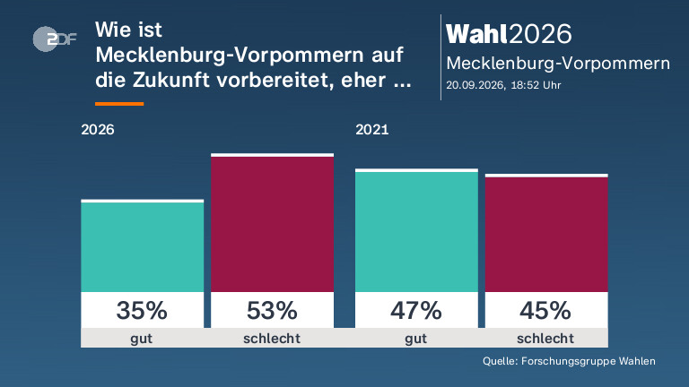 Wie ist Mecklenburg-Vorpommern auf die Zukunft vorbereitet, eher ...