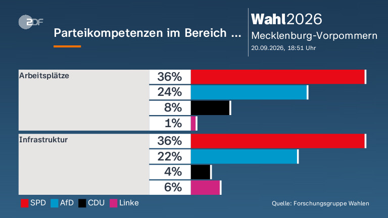 Parteikompetenzen im Bereich ...