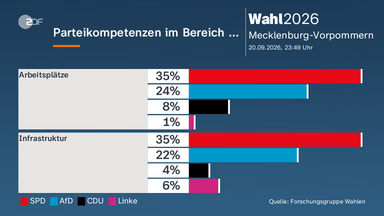 Parteikompetenzen im Bereich ...