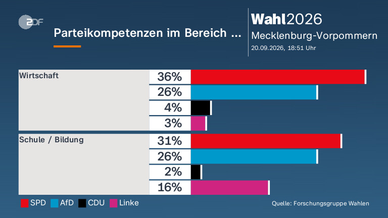 Parteikompetenzen im Bereich ...