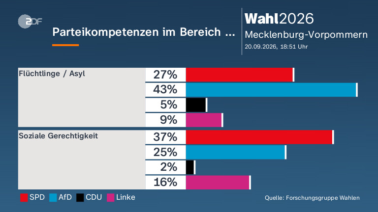 Parteikompetenzen im Bereich ...