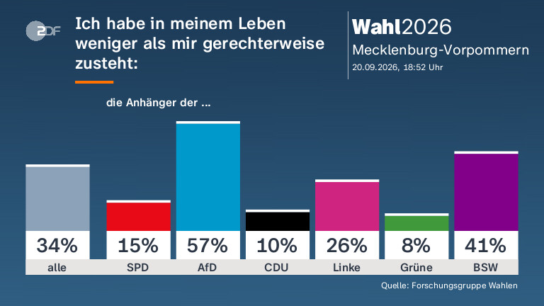 Ich habe in meinem Leben weniger als mir gerechterweise zusteht: