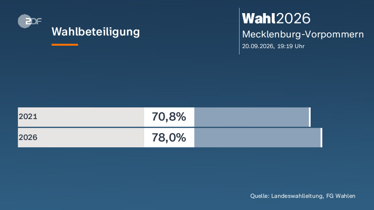 Wahlbeteiligung