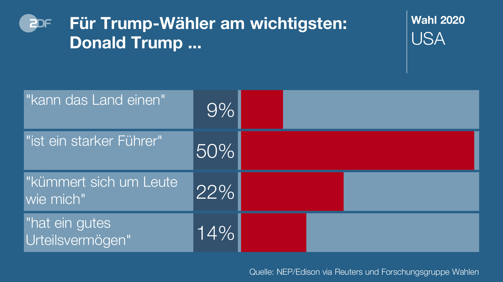 Präsidentenwahl In Den USA - ZDFmediathek