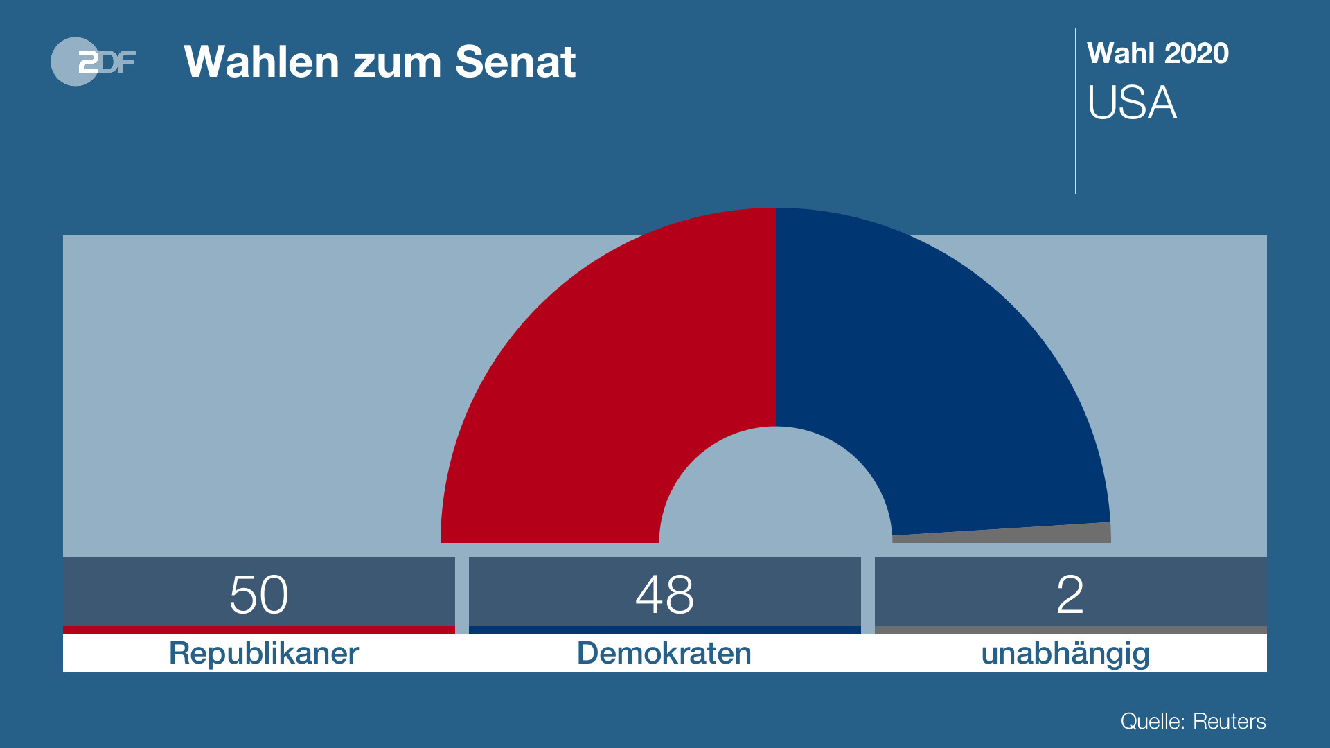 Präsidentenwahl In Den Usa Zdfmediathek 